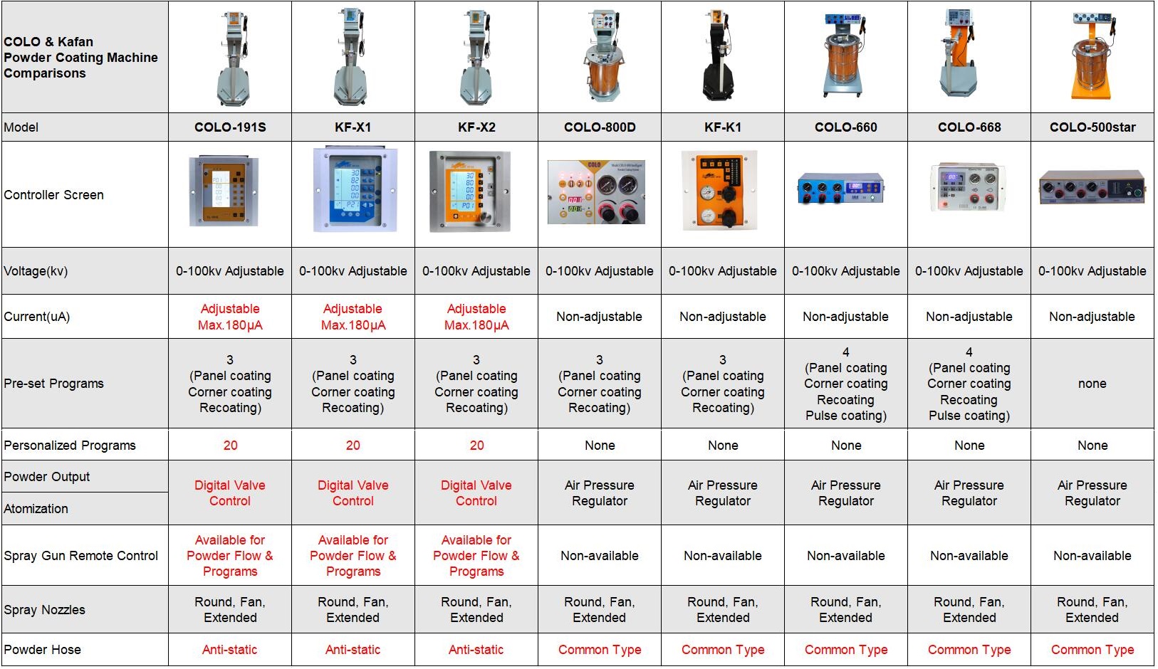 COLO powder coating guns